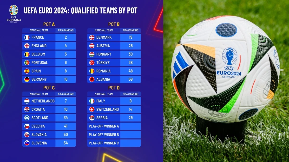 EURO Cup Points Table 2024: टी-20 वर्ल्ड कप के बाद अब चढ़ा यूरो कप का बुखार, जनिएं यूरो कप अंकतालिका की पूरी जानकारी 
