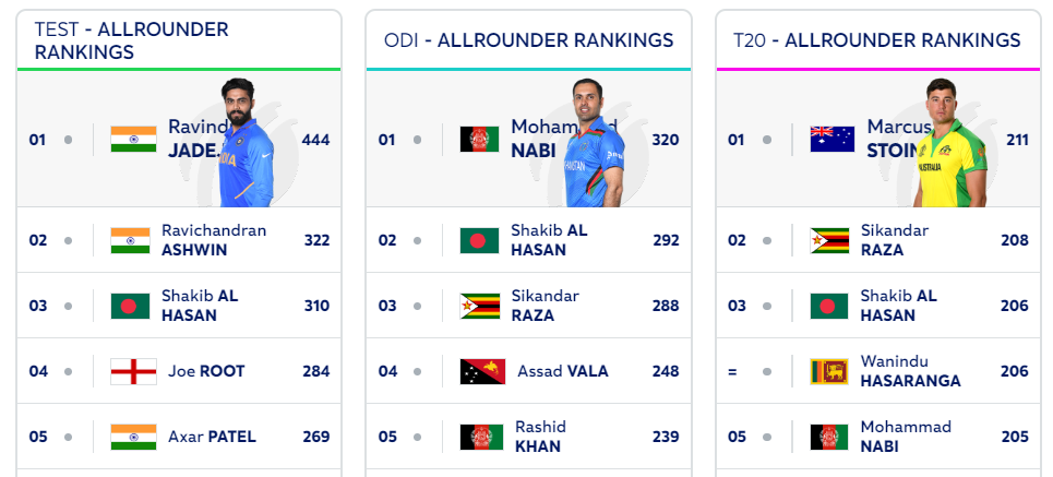 Latest ICC Rankings as of 13 August 2024: Virat Kohli slipped below Rohit Sharma in ODI rankings for the first time, Kuldeep Yadav also made a big jump