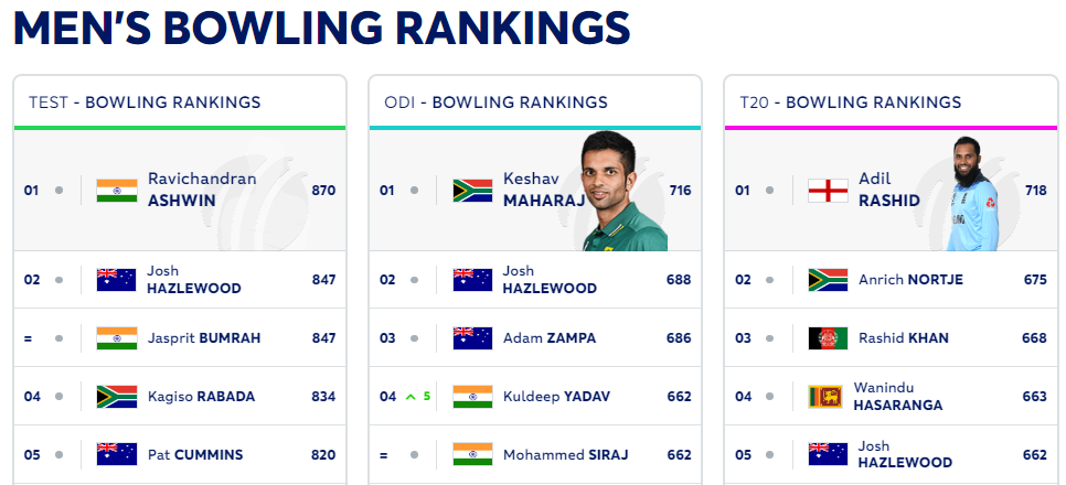 Latest ICC Rankings as of 13 August 2024: Virat Kohli slipped below Rohit Sharma in ODI rankings for the first time, Kuldeep Yadav also made a big jump