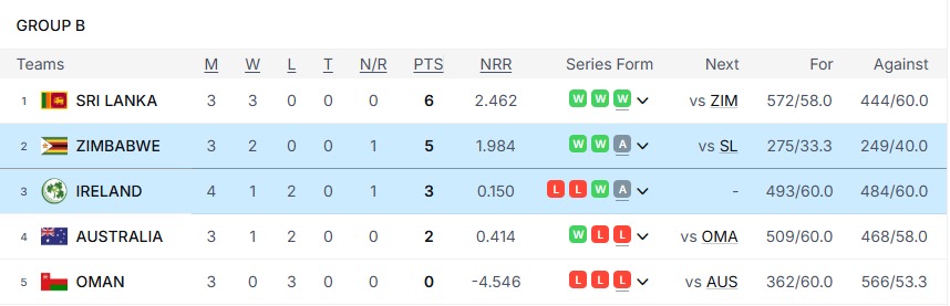 IRE vs ZIM मैच हुआ रद्द, जिम्बाब्वे सुपर 8 में पहुंची, ऑस्ट्रेलिया 17 साल बाद ग्रुप स्टेज से बाहर T20 World Cup 2026 Group B Points Table