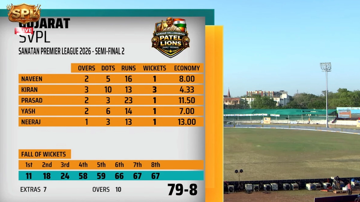 Sanatan Premier League 2026: मध्य प्रदेश अहिल्या माता गार्जियंस ने गुजरात को हराकर फाइनल में बनाई जगह, अब राजस्थान से होगा खिताबी मुकाबला