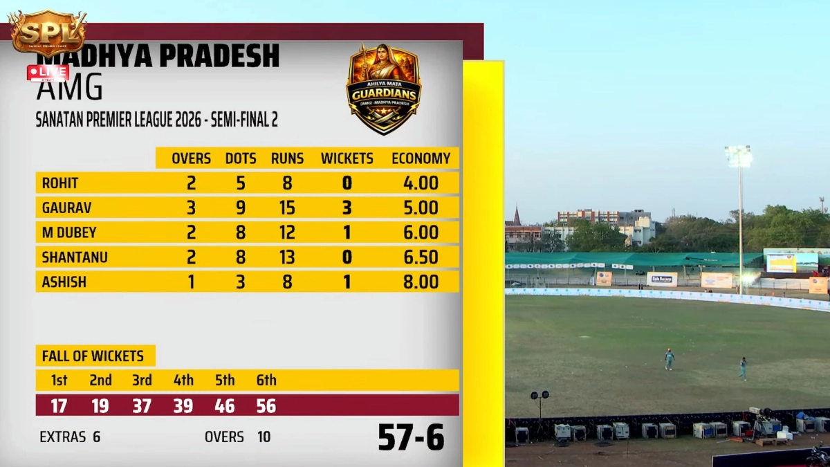 Sanatan Premier League 2026: मध्य प्रदेश अहिल्या माता गार्जियंस ने गुजरात को हराकर फाइनल में बनाई जगह, अब राजस्थान से होगा खिताबी मुकाबला
