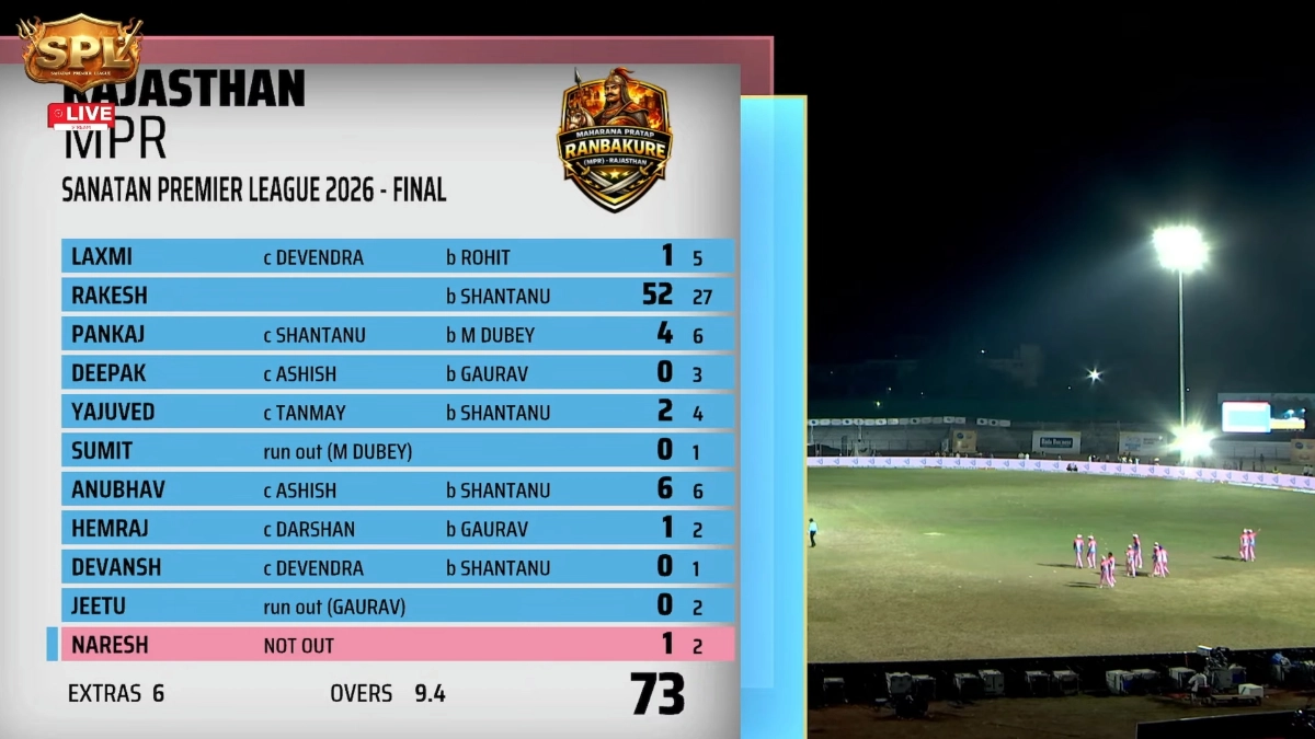 Sanatan Premier League 2026 Final: राजस्थान महाराणा प्रताप राणबांकुरे बने चैंपियन, मध्य प्रदेश को हराकर जीता खिताब Sanatan Premier League 2026 Final: राजस्थान महाराणा प्रताप राणबांकुरे बने चैंपियन, मध्य प्रदेश को हराकर जीता खिताब