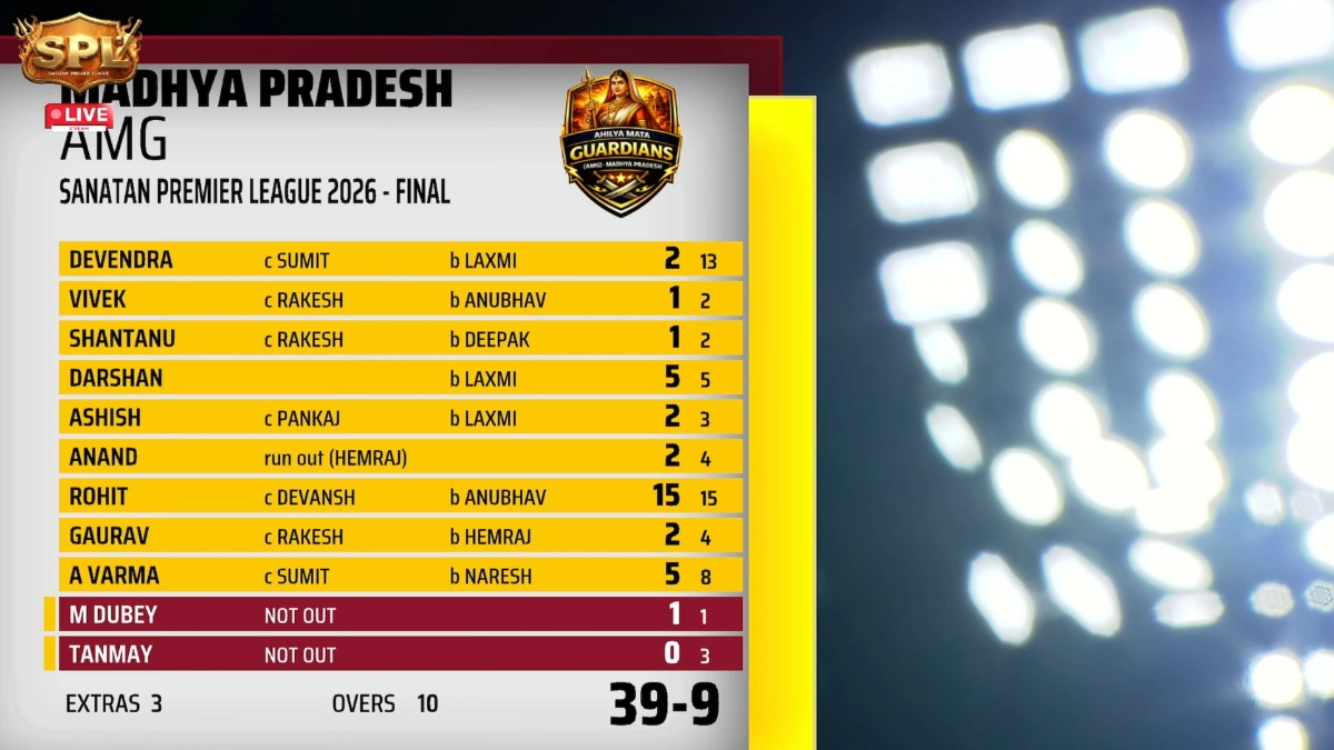 Sanatan Premier League 2026 Final: राजस्थान महाराणा प्रताप राणबांकुरे बने चैंपियन, मध्य प्रदेश को हराकर जीता खिताब Sanatan Premier League 2026 Final: राजस्थान महाराणा प्रताप राणबांकुरे बने चैंपियन, मध्य प्रदेश को हराकर जीता खिताब