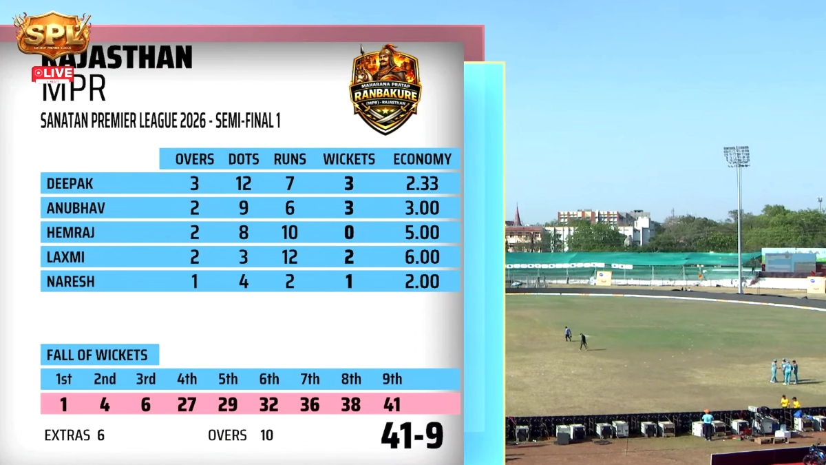 Sanatan Premier League 2026: राजस्थान महाराणा प्रताप राणबांकुरे ने फाइनल में बनाई जगह, सेमीफाइनल में महाराष्ट्र को 38 रनों से हराया