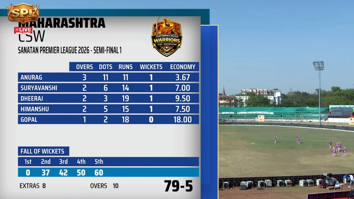 Sanatan Premier League 2026: राजस्थान महाराणा प्रताप राणबांकुरे ने फाइनल में बनाई जगह, सेमीफाइनल में महाराष्ट्र को 38 रनों से हराया