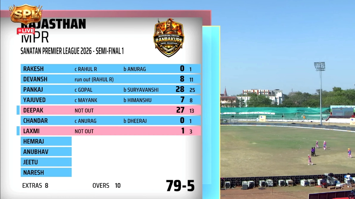 Sanatan Premier League 2026: राजस्थान महाराणा प्रताप राणबांकुरे ने फाइनल में बनाई जगह, सेमीफाइनल में महाराष्ट्र को 38 रनों से हराया