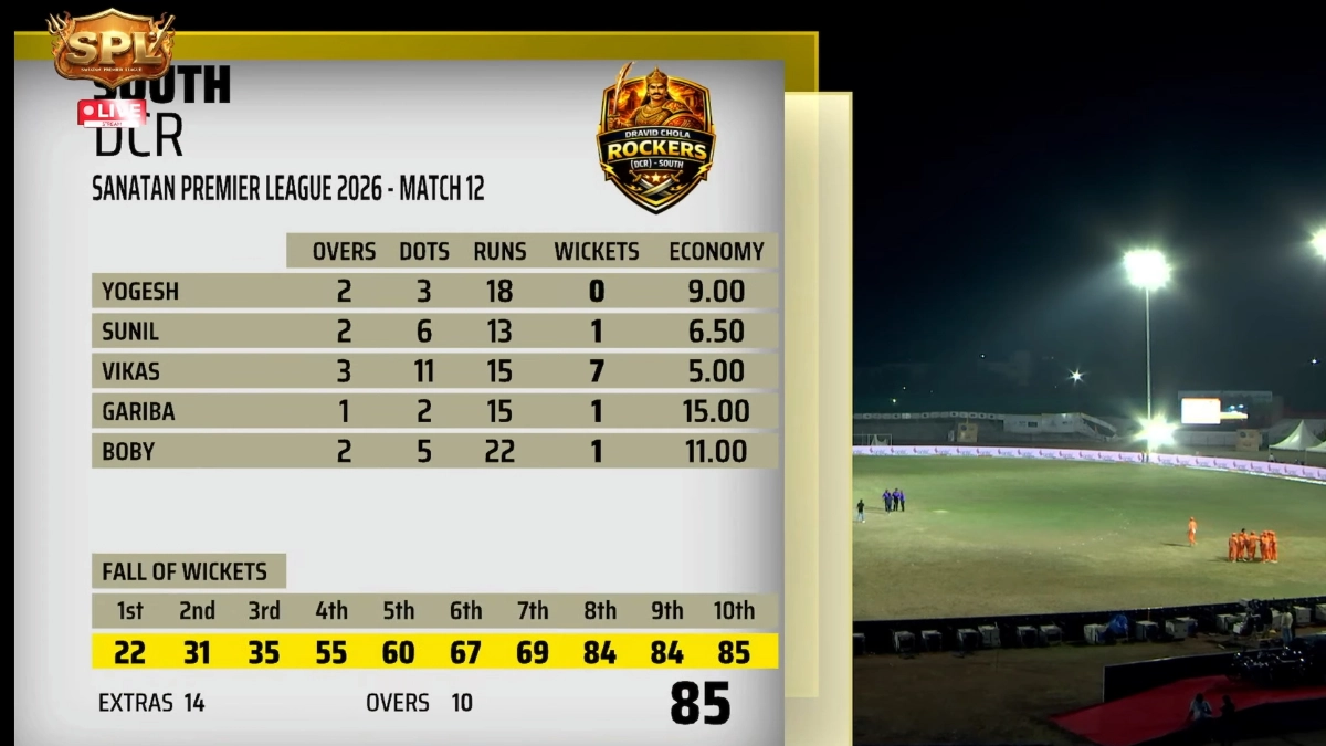 Sanatan Premier League 2026: विकास सोनकर के 7 विकेट के बावजूद साउथ द्रविड़ चोल रॉकर्स को मिली हार, उत्तर प्रदेश रानी लक्ष्मीबाई स्ट्राइकर्स ने 85 रन किया डिफेंड
