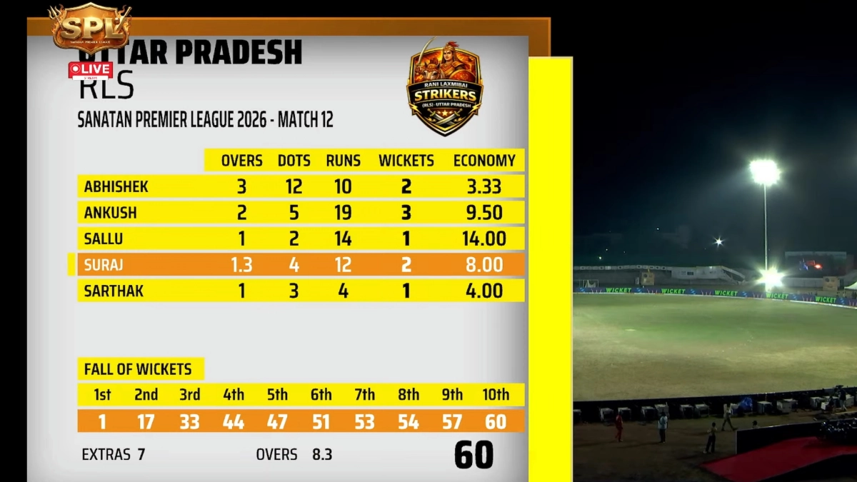 Sanatan Premier League 2026: विकास सोनकर के 7 विकेट के बावजूद साउथ द्रविड़ चोल रॉकर्स को मिली हार, उत्तर प्रदेश रानी लक्ष्मीबाई स्ट्राइकर्स ने 85 रन किया डिफेंड