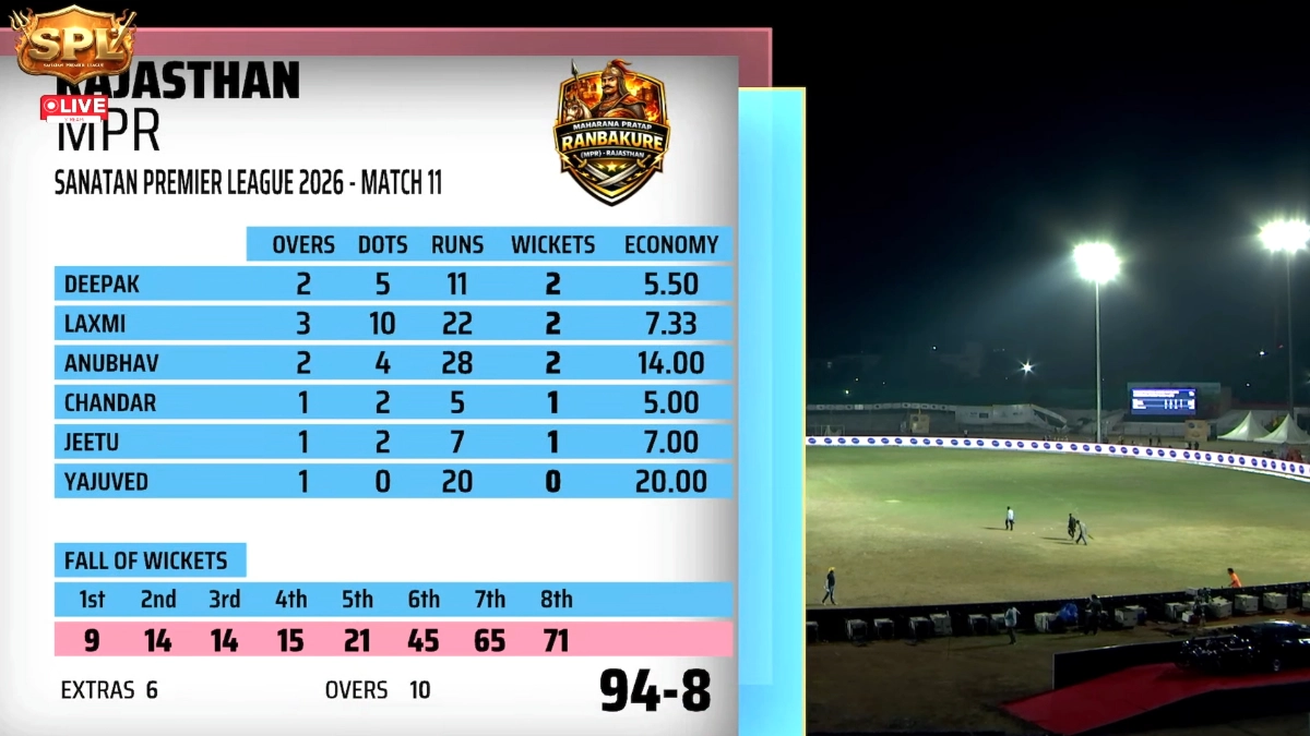 Sanatan Premiere League 2026: महाराणा प्रताप रणबांकुरे ने दिल्ली को 24 रनों से हराया, पंकज कुमार रहे हीरो