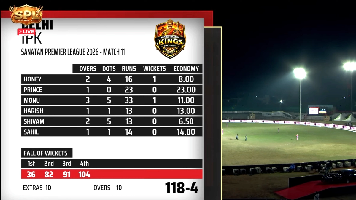 Sanatan Premiere League 2026: महाराणा प्रताप रणबांकुरे ने दिल्ली को 24 रनों से हराया, पंकज कुमार रहे हीरो